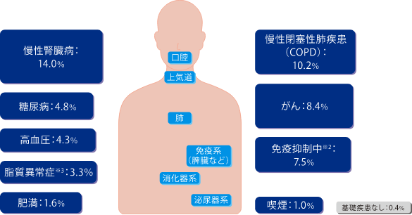 重症化リスク因子別の死亡率
