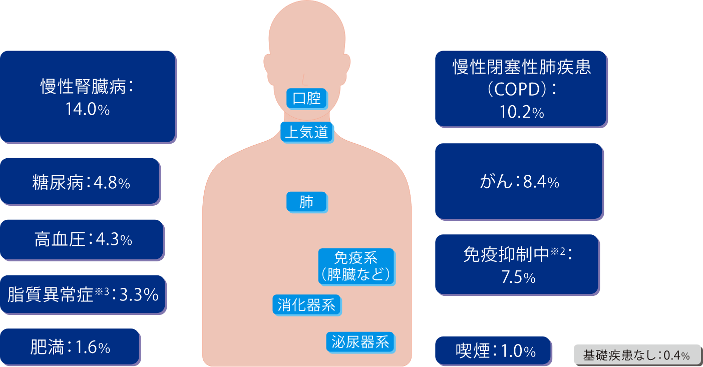 重症化リスク因子別の死亡率