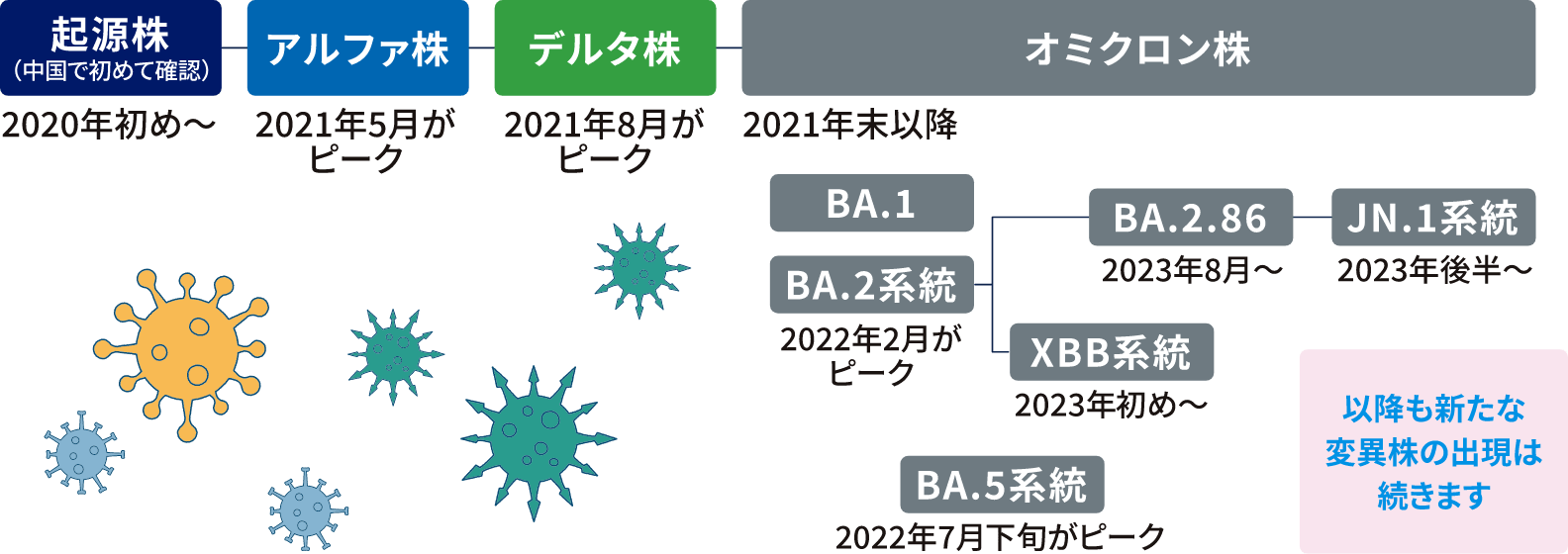 新型コロナウイルスの変異株と最近の動向