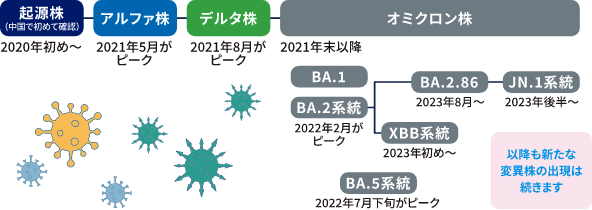 新型コロナウイルスの変異株と最近の動向