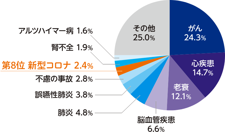 図1-2 主な死因の構成割合