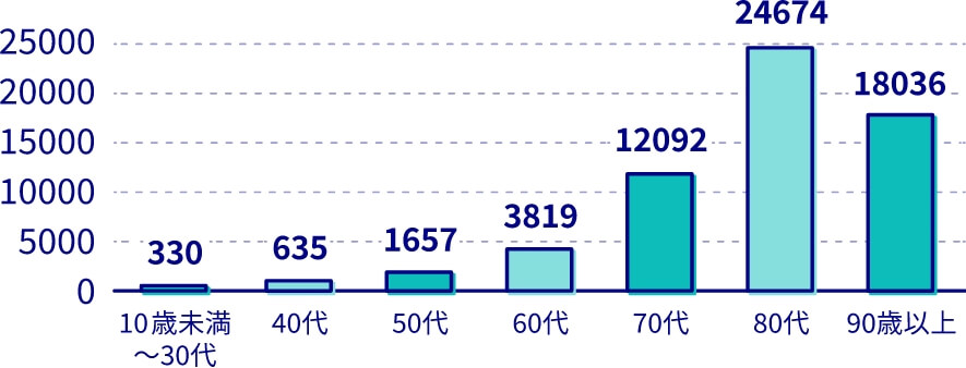 年代別累計死亡者数