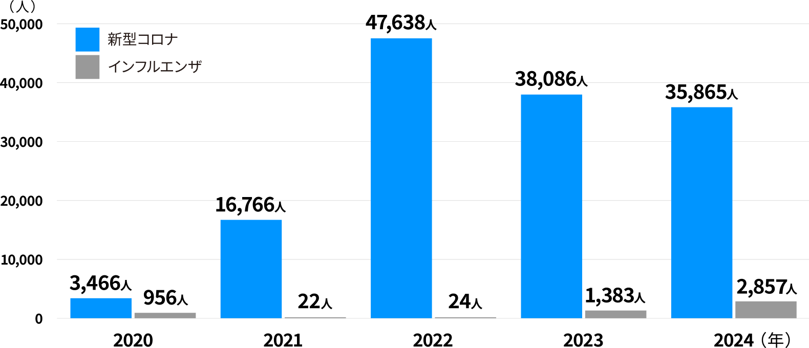 新型コロナとインフルエンザで亡くなった方