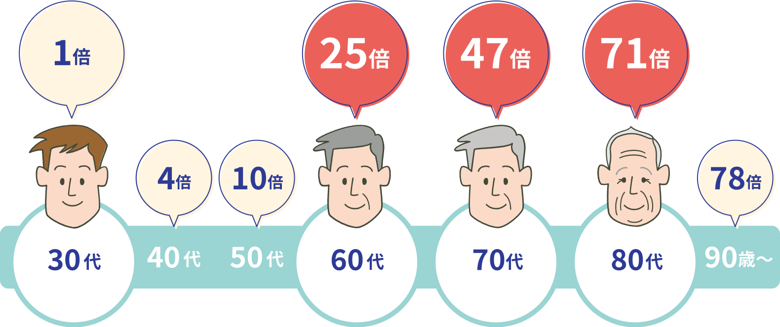 30代と比較した重症化リスク
