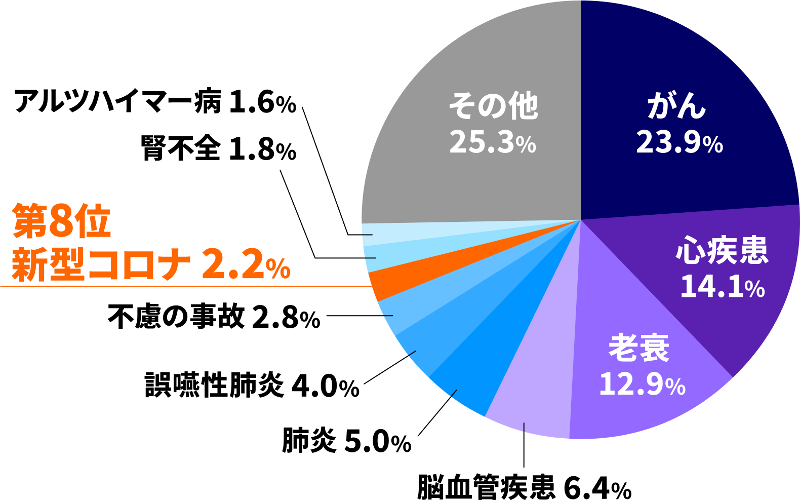 30代と比較した重症化リスク