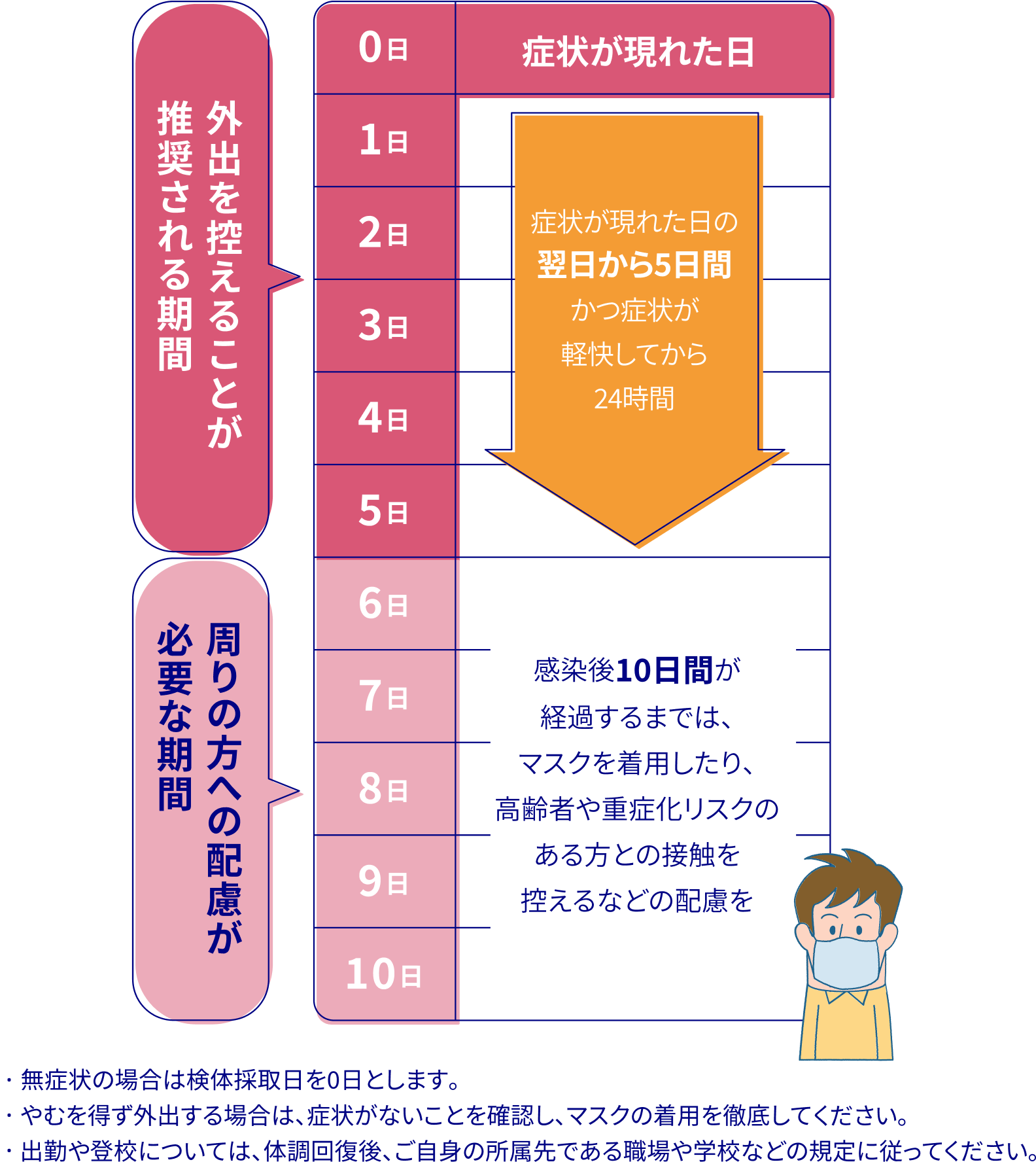 療養期間の行動について（例）