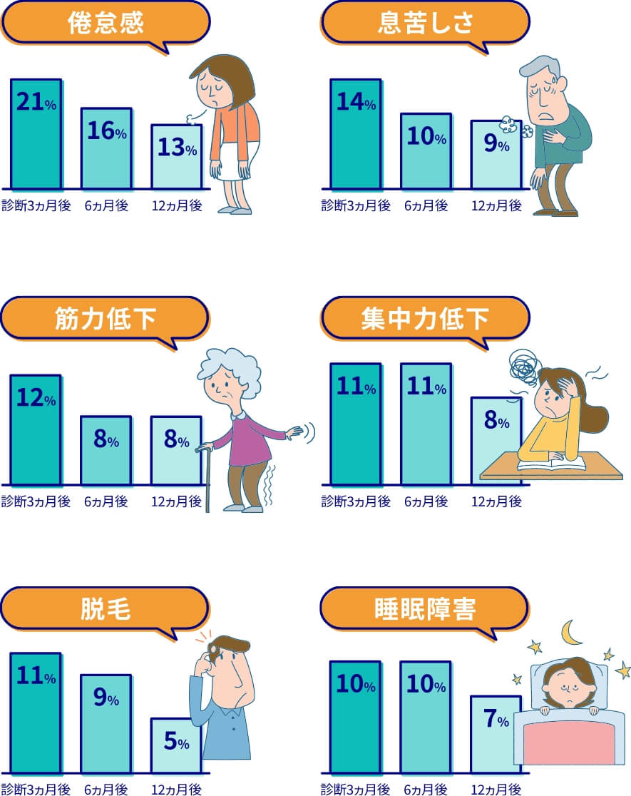 主な後遺症の頻度