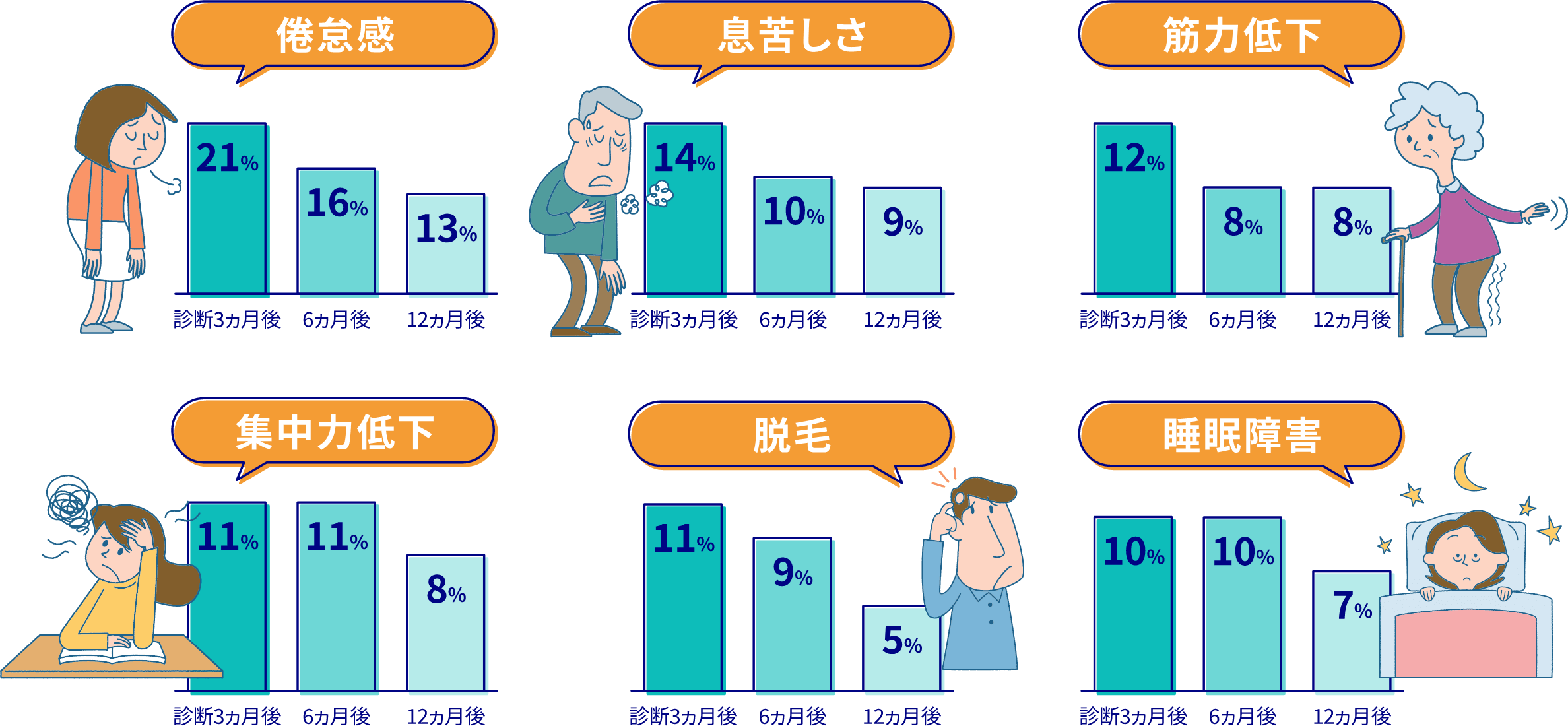 主な後遺症の頻度