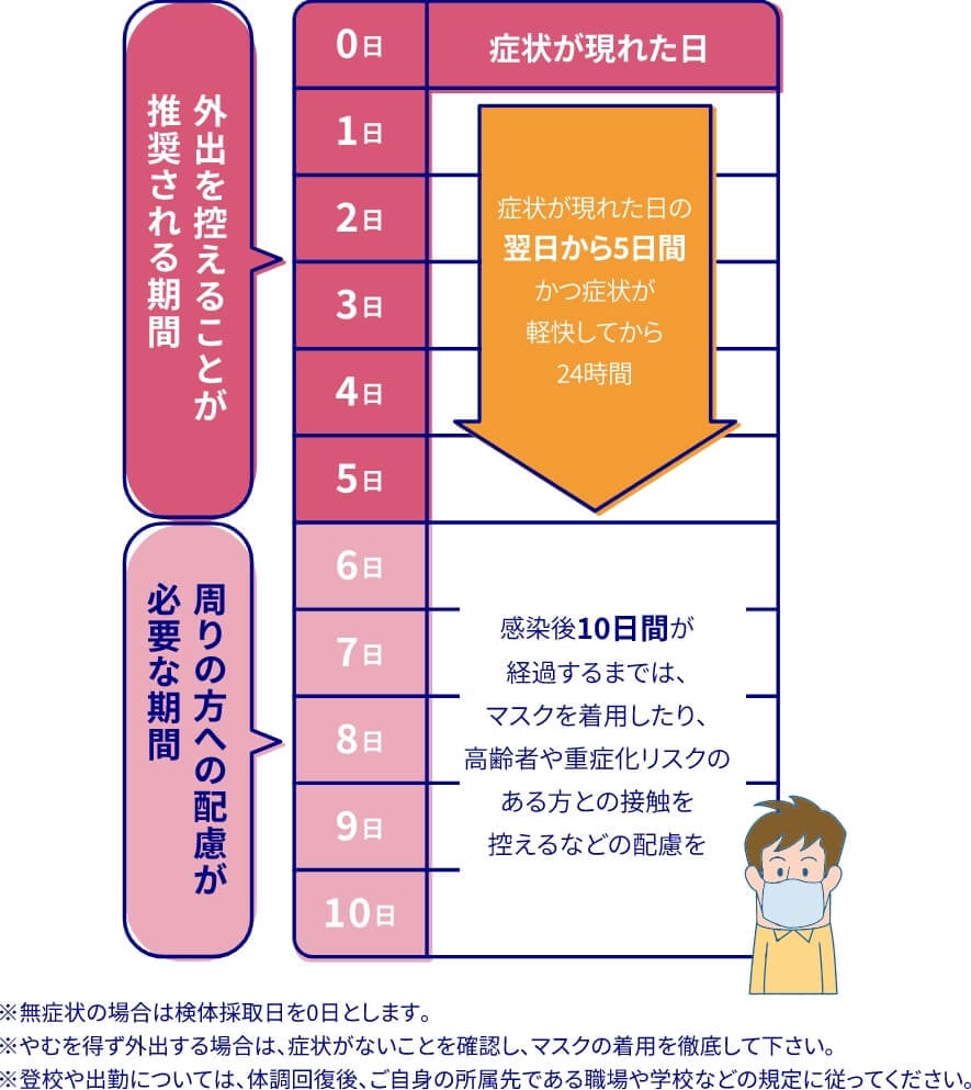 療養期間