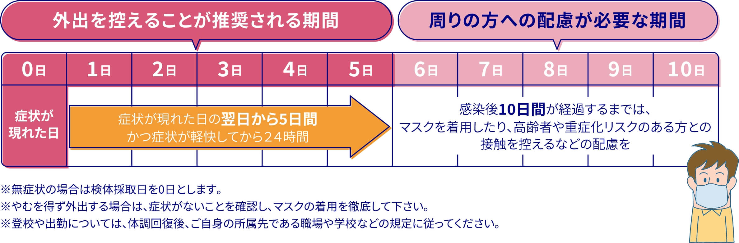 療養期間