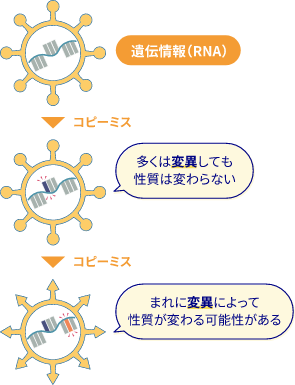 新型コロナウイルスの変異（イメージ）