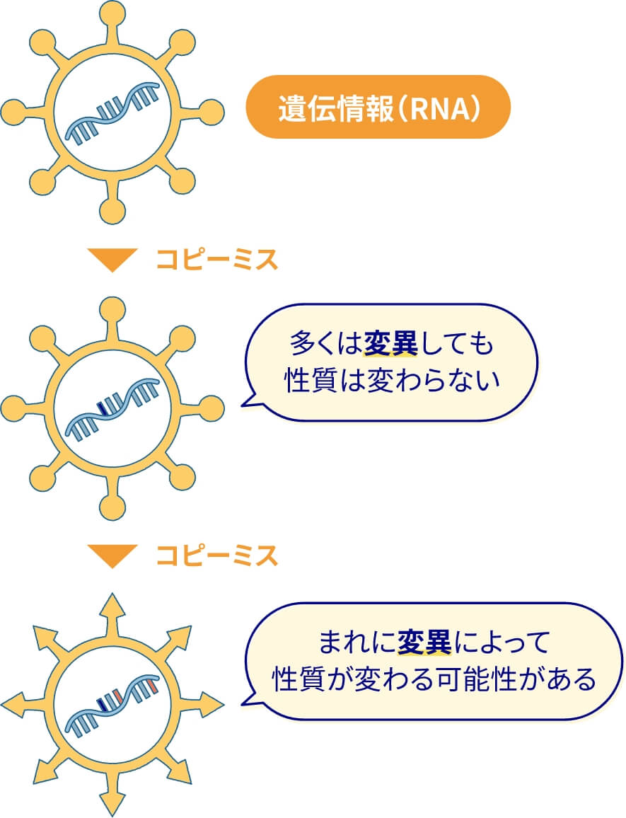 新型コロナウイルスの変異（イメージ）