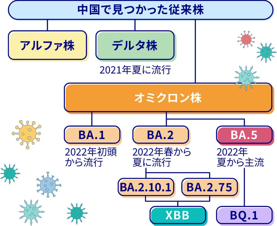 新型コロナウイルスの変異株と最近の動向