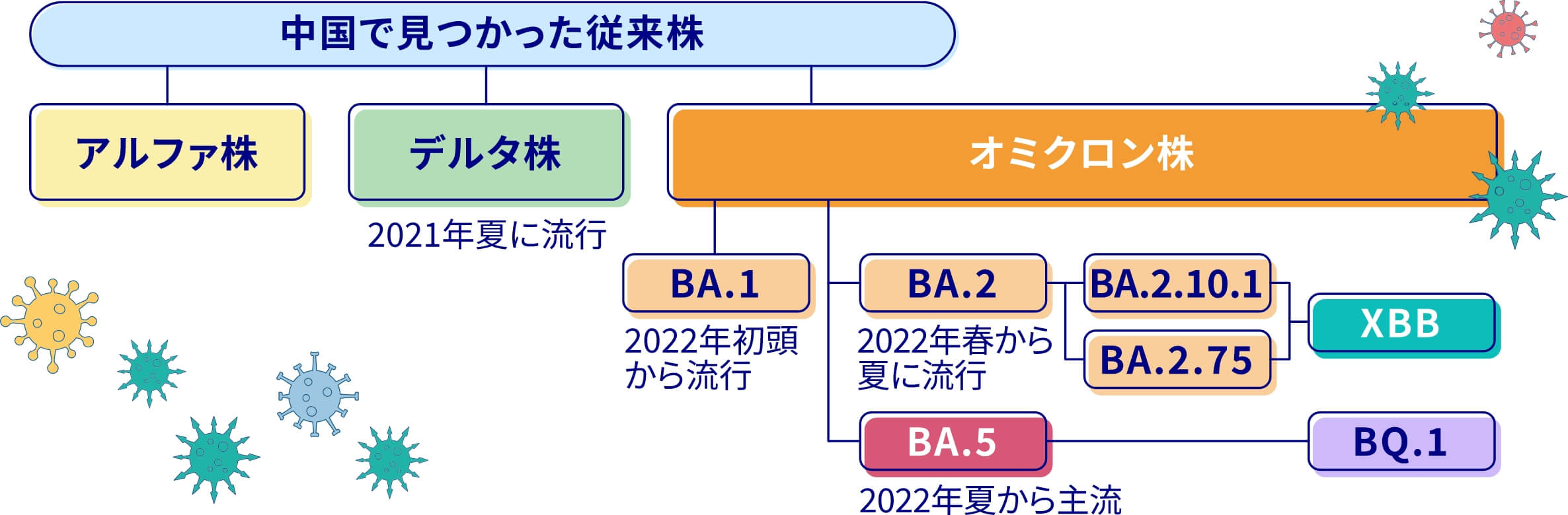 新型コロナウイルスの変異株と最近の動向