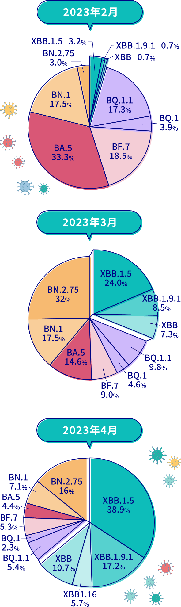 変異株の発生状況（東京都）