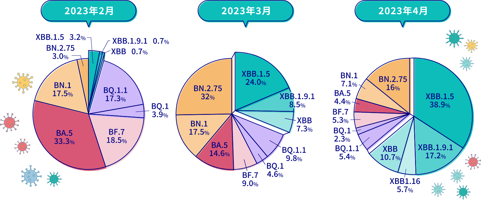 変異株の発生状況（東京都）