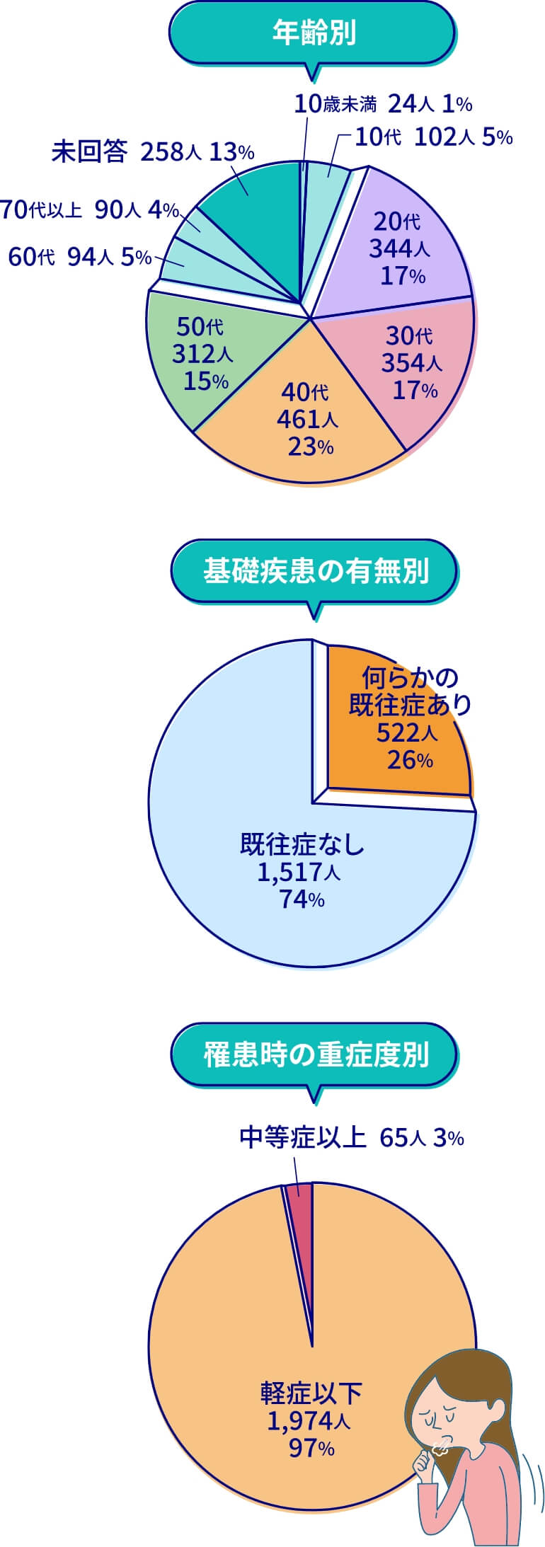 後遺症が認められた方の割合