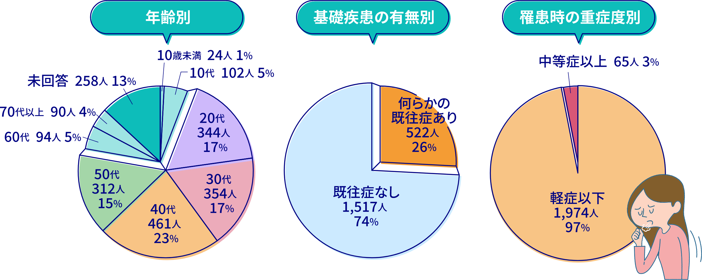 後遺症が認められた方の割合