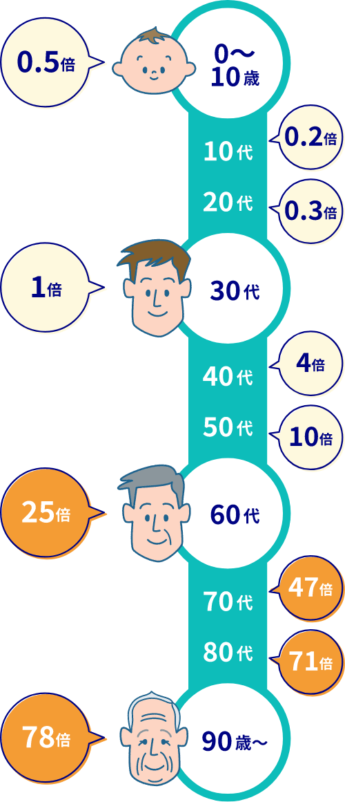 30代と比較した重症化リスク