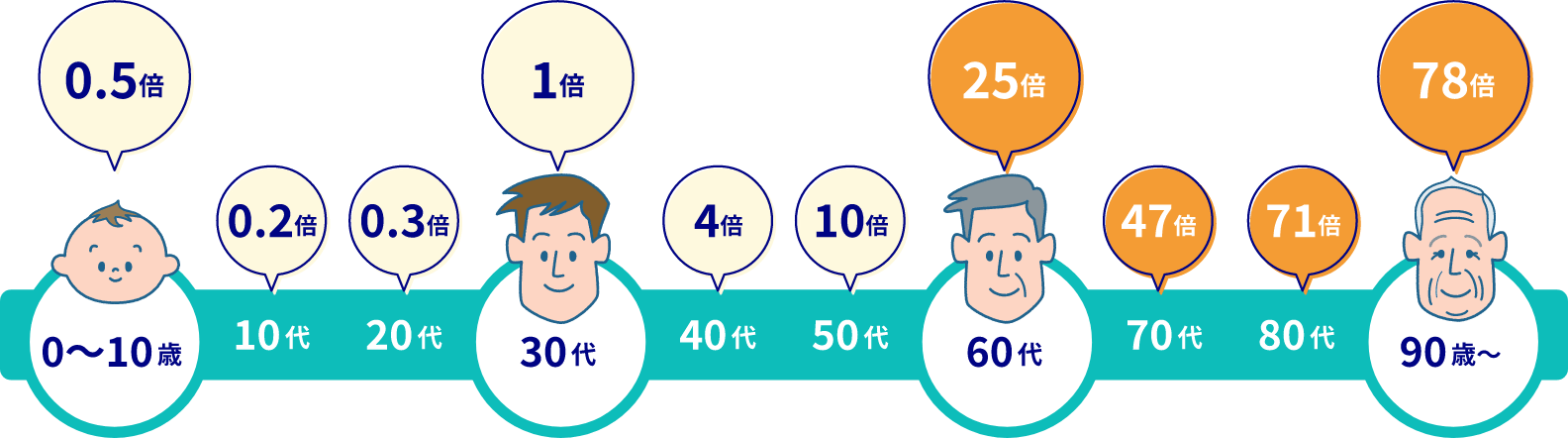 30代と比較した重症化リスク